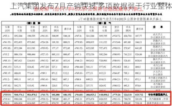 上汽集团发布7月产销快报 多项数据弱于行业整体