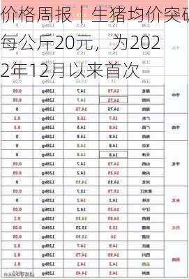 价格周报｜生猪均价突破每公斤20元，为2022年12月以来首次