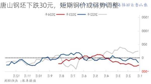 唐山钢坯下跌30元，短期钢价或弱势调整