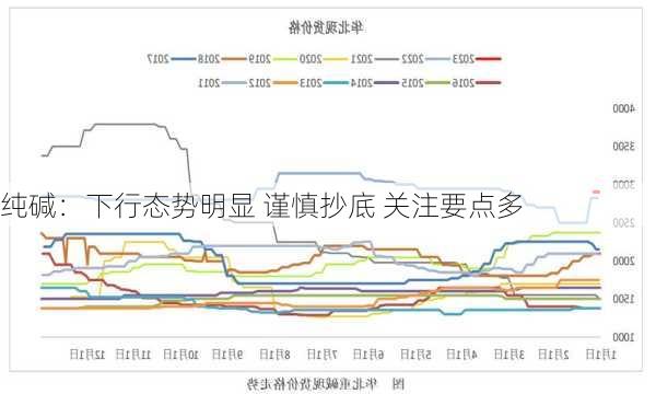 纯碱：下行态势明显 谨慎抄底 关注要点多