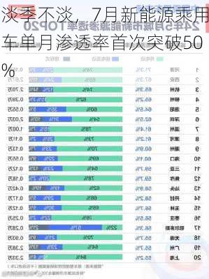 淡季不淡，7月新能源乘用车单月渗透率首次突破50%