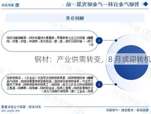 钢材：产业供需转变，8 月或迎转机