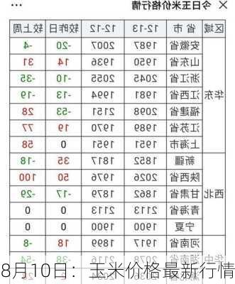 8月10日：玉米价格最新行情