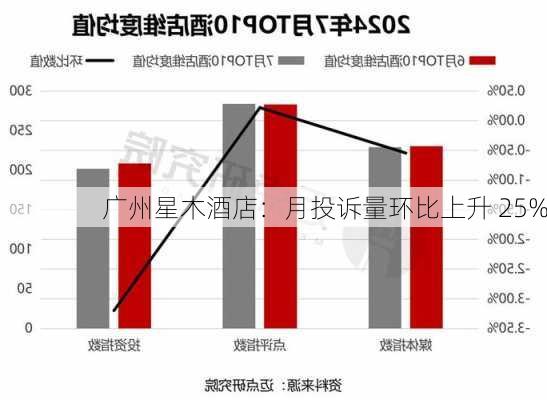 广州星木酒店：月投诉量环比上升 25%