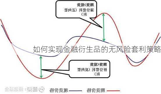 如何实现金融衍生品的无风险套利策略