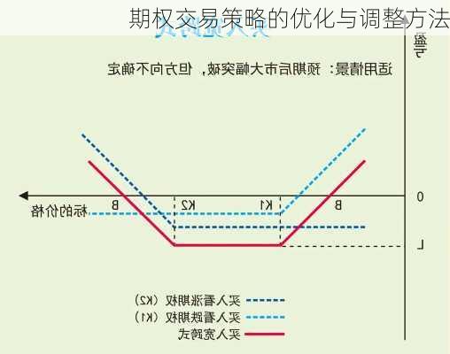 期权交易策略的优化与调整方法