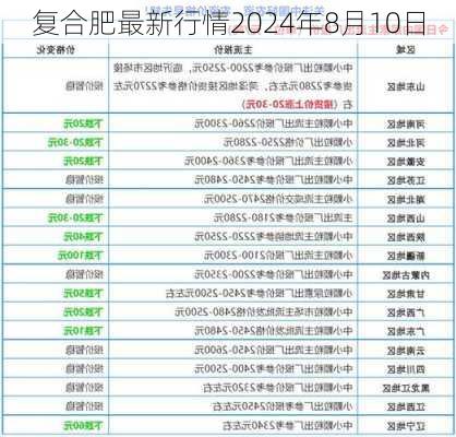 复合肥最新行情2024年8月10日