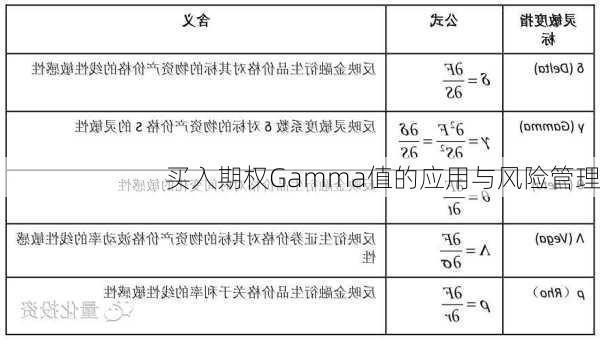 买入期权Gamma值的应用与风险管理