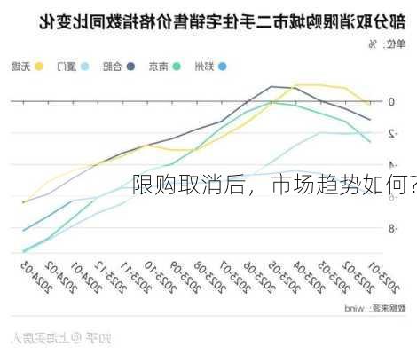 限购取消后，市场趋势如何？