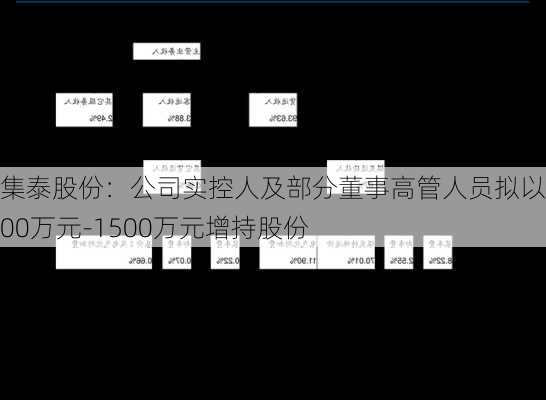 集泰股份：公司实控人及部分董事高管人员拟以1000万元-1500万元增持股份