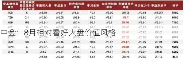 中金：8月相对看好大盘价值风格