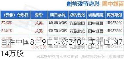 百胜中国8月9日斥资240万美元回购7.14万股