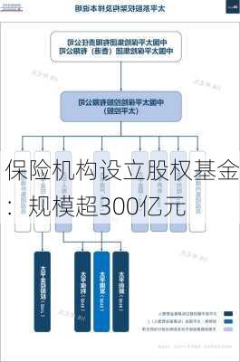 保险机构设立股权基金：规模超300亿元