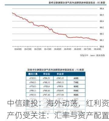 中信建投：海外动荡，红利资产仍受关注：汇率与资产配置