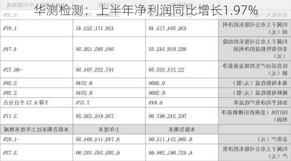 华测检测：上半年净利润同比增长1.97%