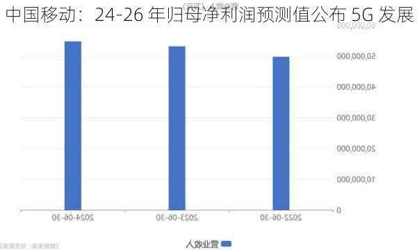 中国移动：24-26 年归母净利润预测值公布 5G 发展