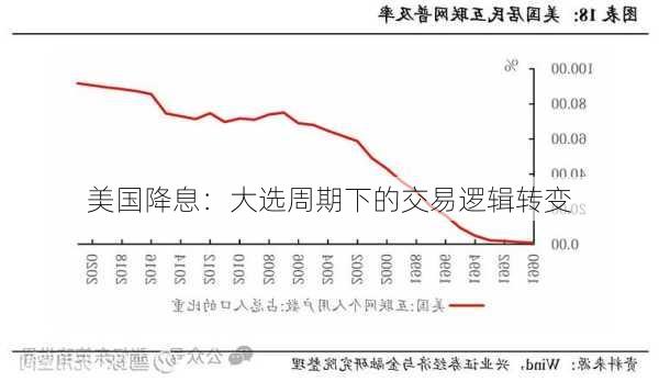 美国降息：大选周期下的交易逻辑转变