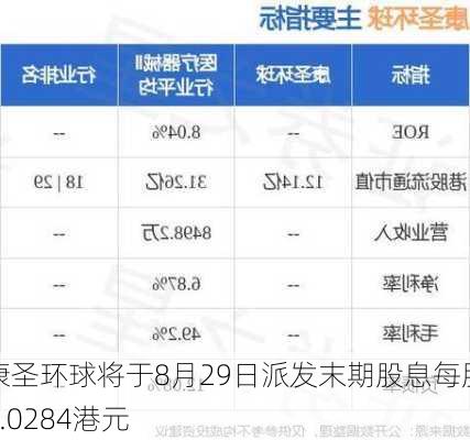 康圣环球将于8月29日派发末期股息每股0.0284港元