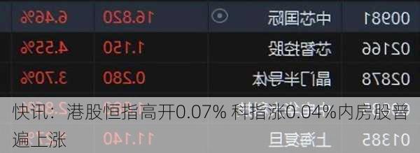 快讯：港股恒指高开0.07% 科指涨0.04%内房股普遍上涨