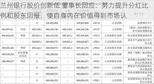 兰州银行股价创新低 董事长回应：努力提升分红比例和股东回报，使自身内在价值得到市场认