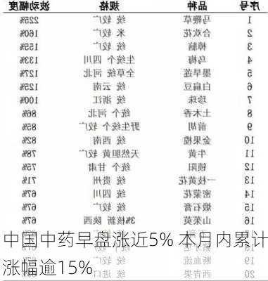 中国中药早盘涨近5% 本月内累计涨幅逾15%