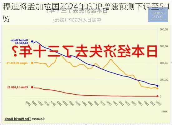 穆迪将孟加拉国2024年GDP增速预测下调至5.1%