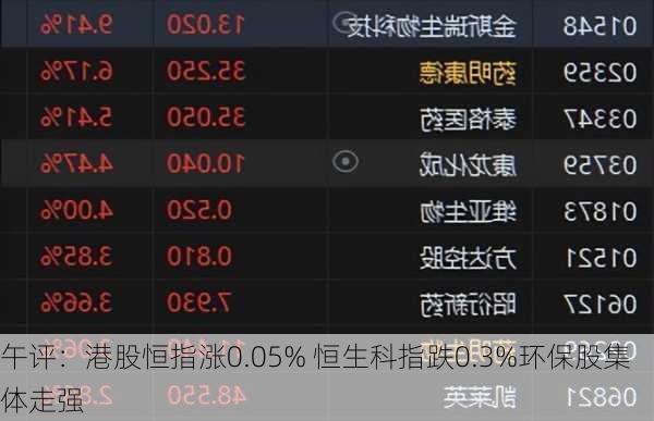 午评：港股恒指涨0.05% 恒生科指跌0.3%环保股集体走强