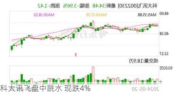 科大讯飞盘中跳水 现跌4%