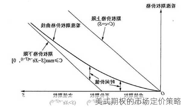 美式期权的市场定价策略