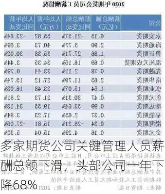 多家期货公司关键管理人员薪酬总额下滑，头部公司一年下降68%