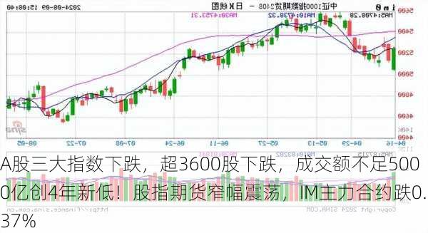 A股三大指数下跌，超3600股下跌，成交额不足5000亿创4年新低！股指期货窄幅震荡，IM主力合约跌0.37%