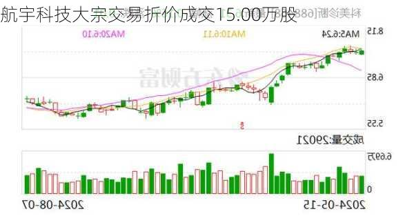 航宇科技大宗交易折价成交15.00万股