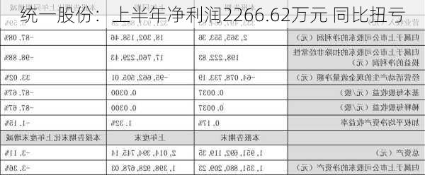 统一股份：上半年净利润2266.62万元 同比扭亏