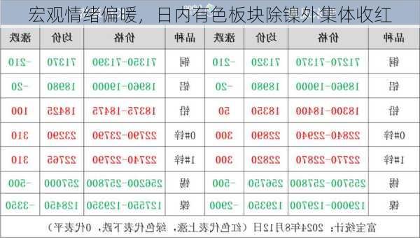 宏观情绪偏暖，日内有色板块除镍外集体收红