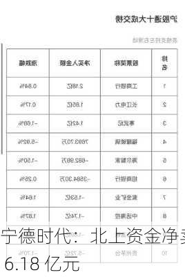 宁德时代：北上资金净卖出 6.18 亿元