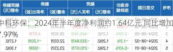 中科环保：2024年半年度净利润约1.64亿元 同比增加17.97%