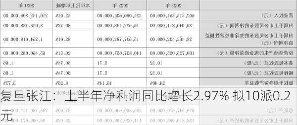 复旦张江：上半年净利润同比增长2.97% 拟10派0.2元