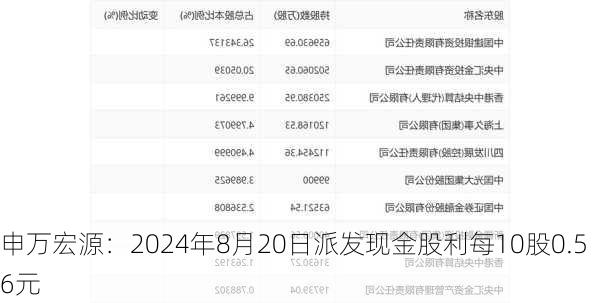 申万宏源：2024年8月20日派发现金股利每10股0.56元