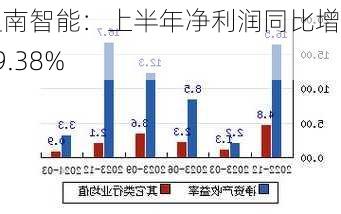 迦南智能：上半年净利润同比增长69.38%