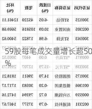 59股每笔成交量增长超50%