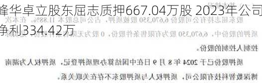 峰华卓立股东屈志质押667.04万股 2023年公司净利334.42万