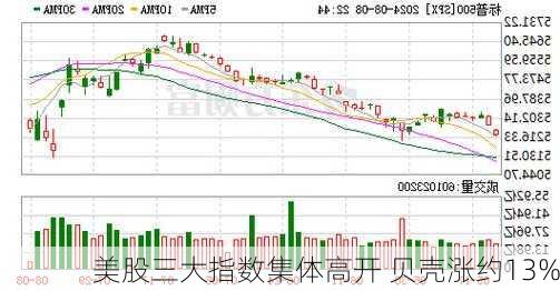 美股三大指数集体高开 贝壳涨约13%