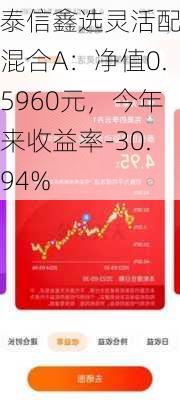 泰信鑫选灵活配置混合A：净值0.5960元，今年来收益率-30.94%