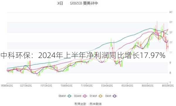 中科环保：2024年上半年净利润同比增长17.97%