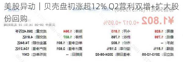 美股异动｜贝壳盘初涨超12% Q2营利双增+扩大股份回购