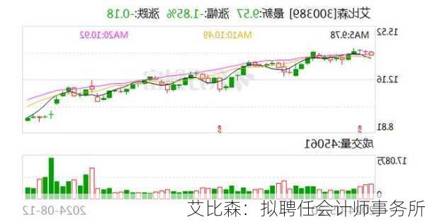 艾比森：拟聘任会计师事务所