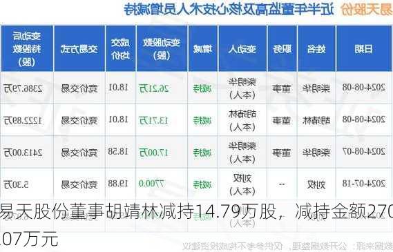 易天股份董事胡靖林减持14.79万股，减持金额270.07万元