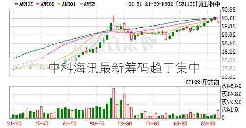 中科海讯最新筹码趋于集中