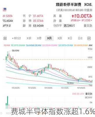 费城半导体指数涨超1.6%