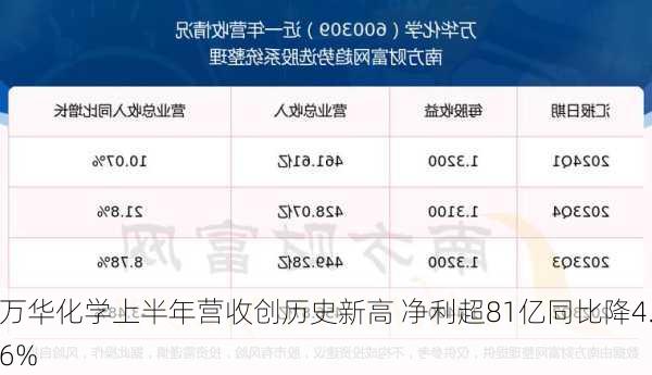 万华化学上半年营收创历史新高 净利超81亿同比降4.6%